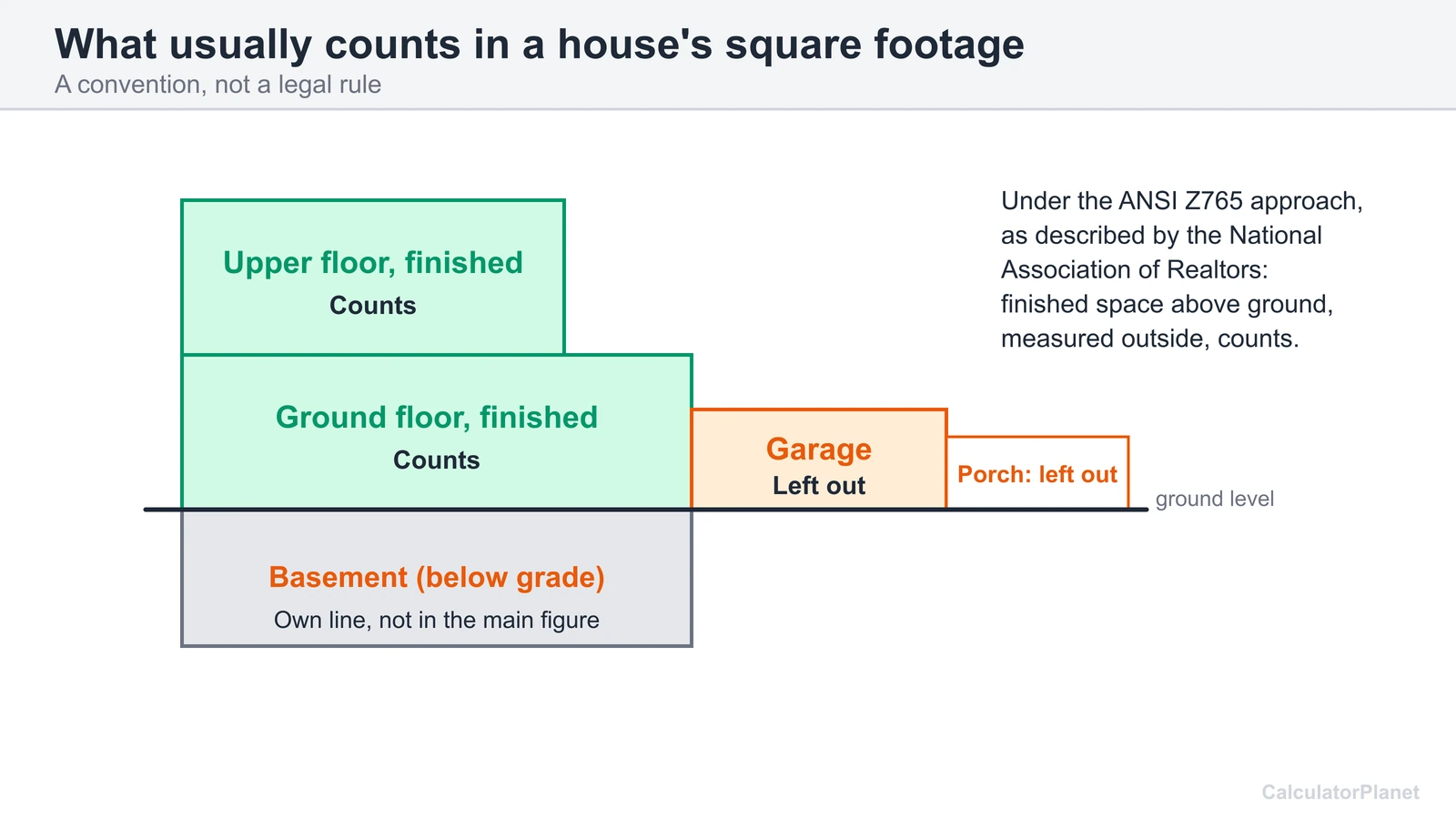 House section showing finished floors counted, with the garage, porch and basement left out of the main figure