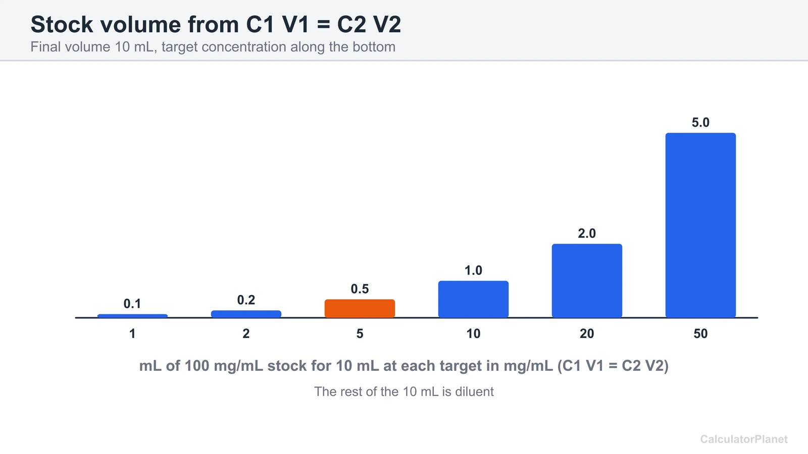 Bar chart of mL of 100 mg/mL stock needed to make 10 mL at target concentrations from 1 to 50 mg/mL