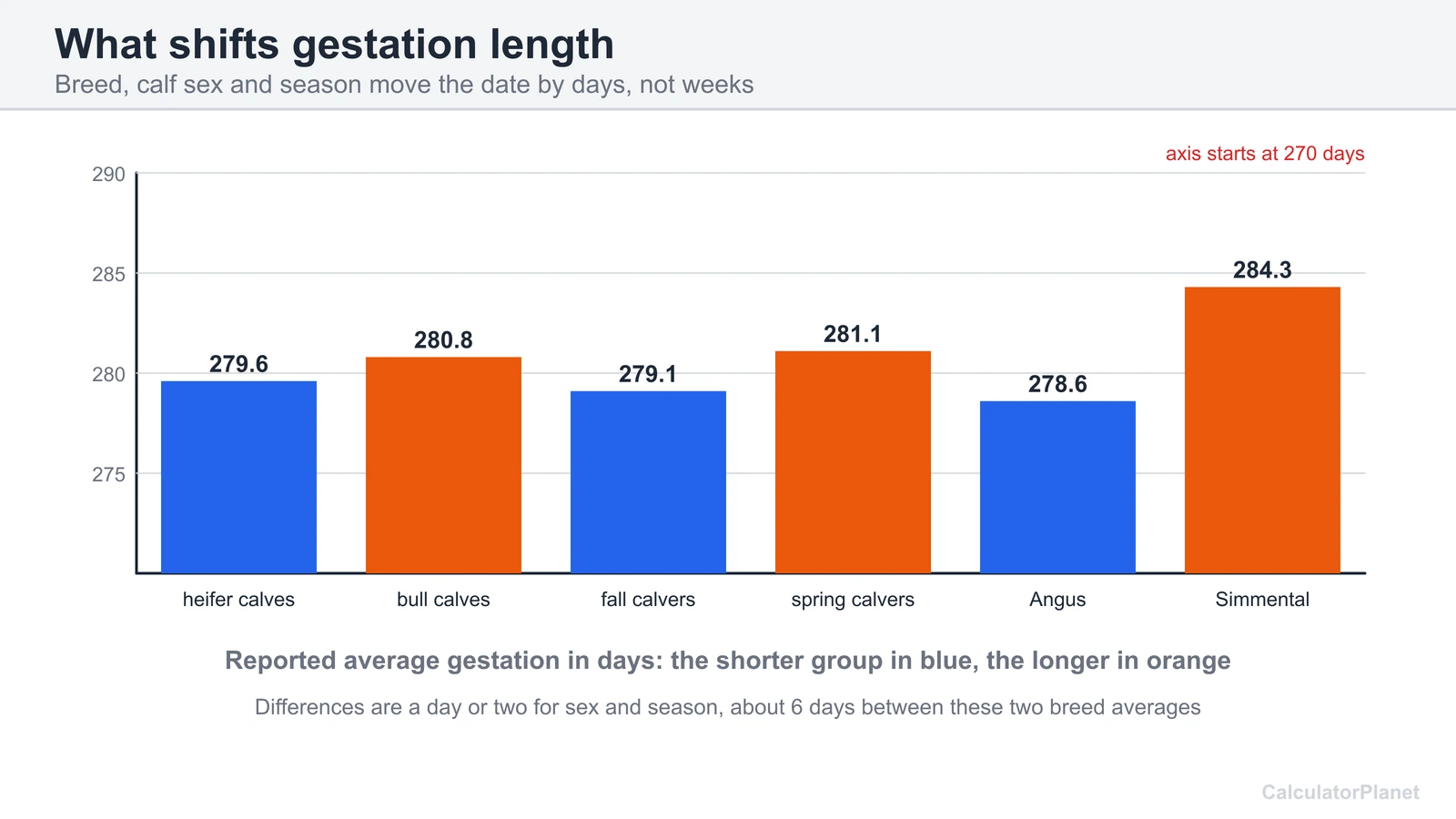 Bar chart of cattle gestation days by calf sex, season and breed from extension and BIF data