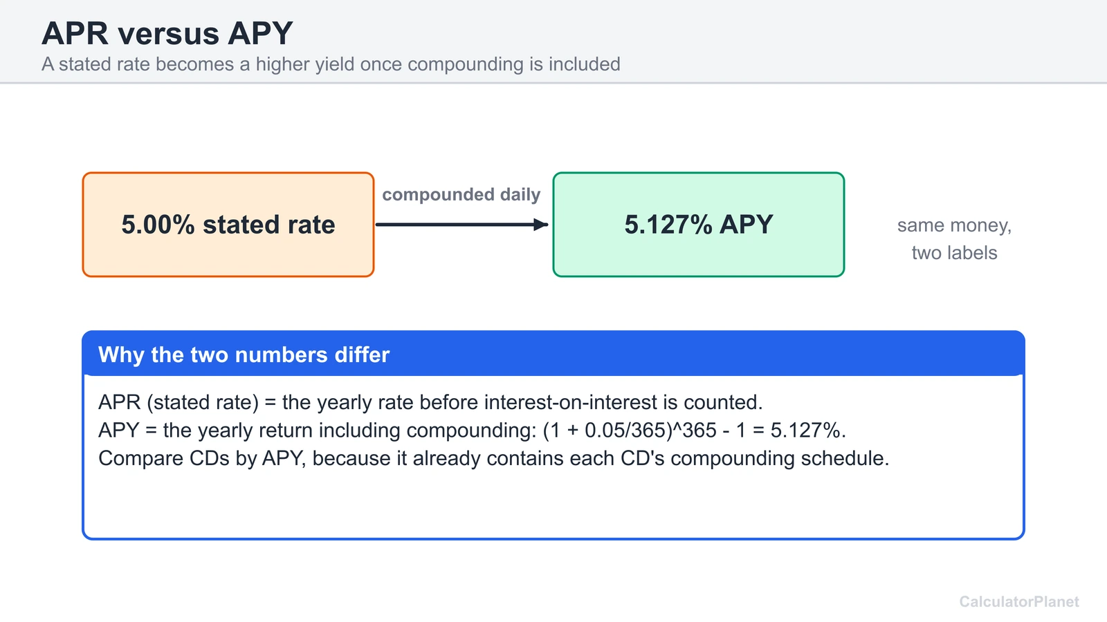 CD APR versus APY diagram: a 5 percent stated rate compounded daily equals a 5.127 percent APY