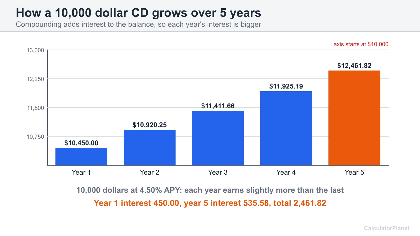 Bar chart of a 10,000 dollar CD growing at 4.50 percent APY over five years to 12,461.82 dollars