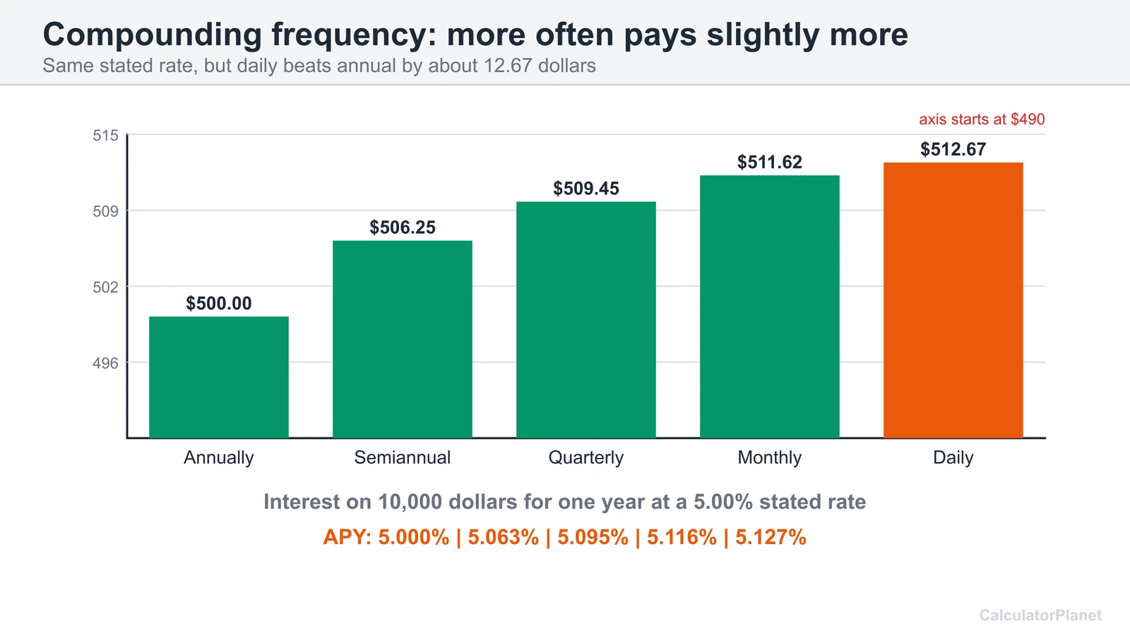 Chart comparing CD interest at a 5 percent stated rate with annual, monthly and daily compounding