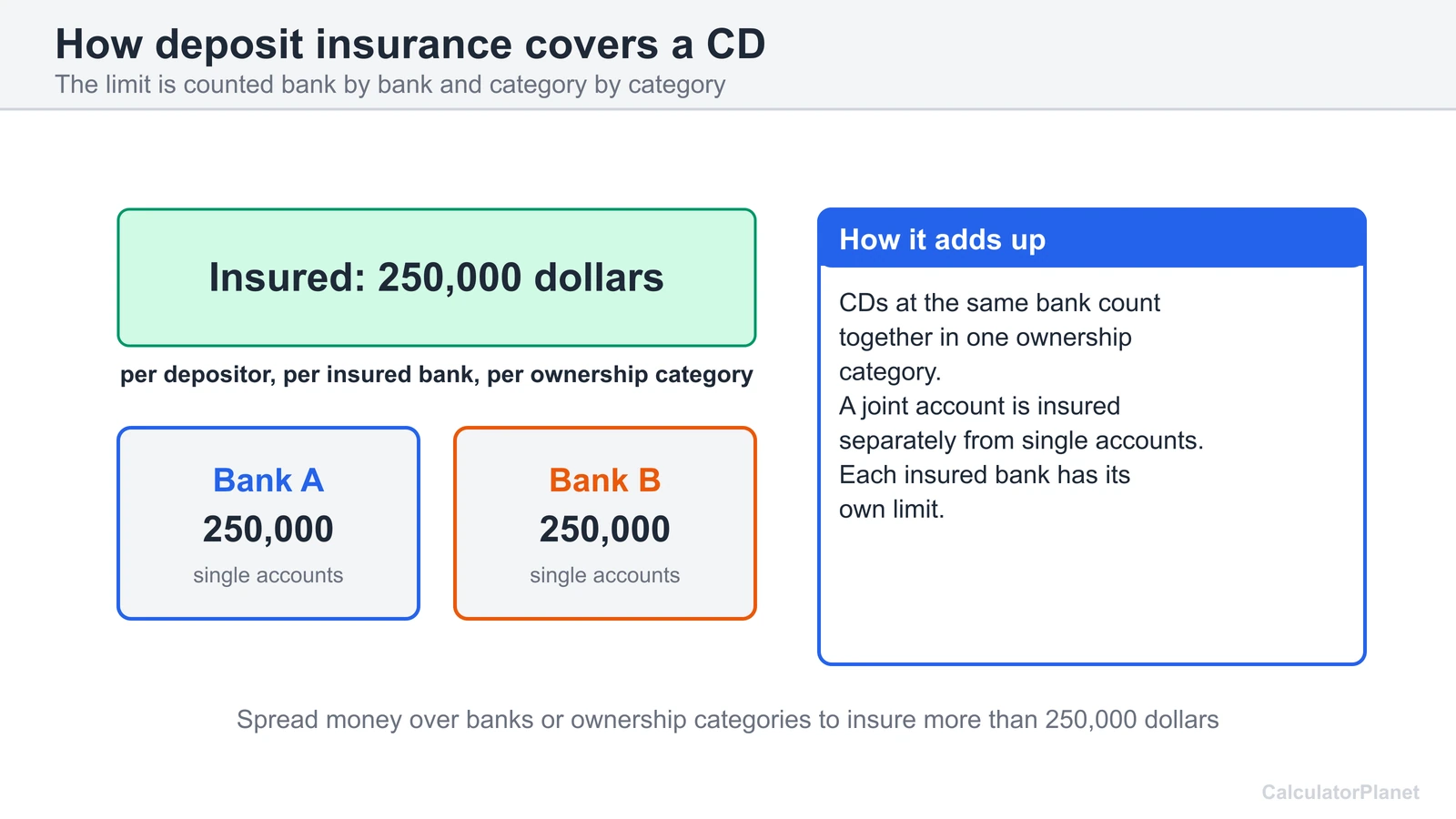CD deposit insurance diagram: 250,000 dollars covered per depositor, per insured bank, per ownership category