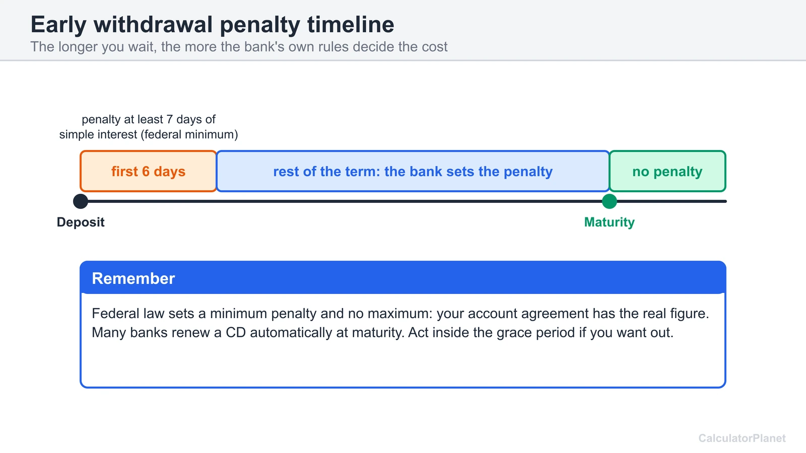 CD early withdrawal penalty timeline showing the federal minimum in the first six days and bank rules after