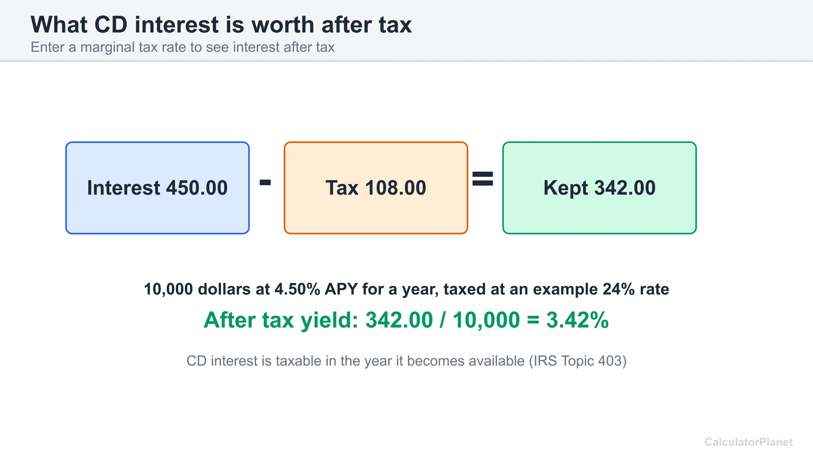 CD interest after tax example: 450 dollars of interest at a 24 percent tax rate leaves 342 dollars