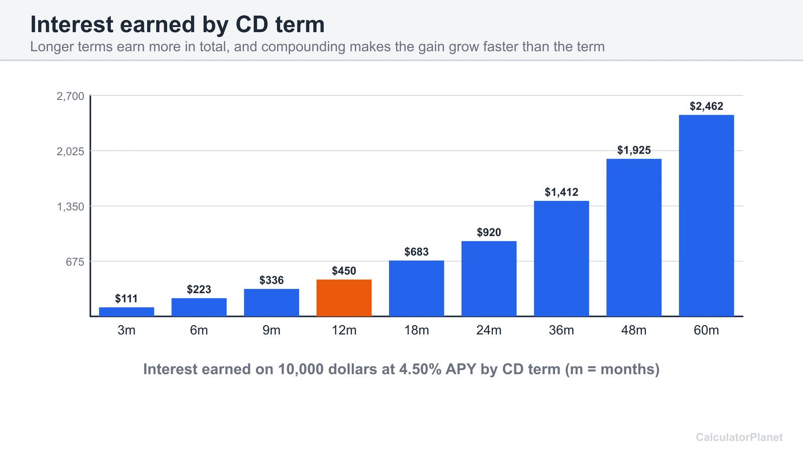 Bar chart of CD interest earned on 10,000 dollars at 4.5 percent APY for terms from 3 to 60 months