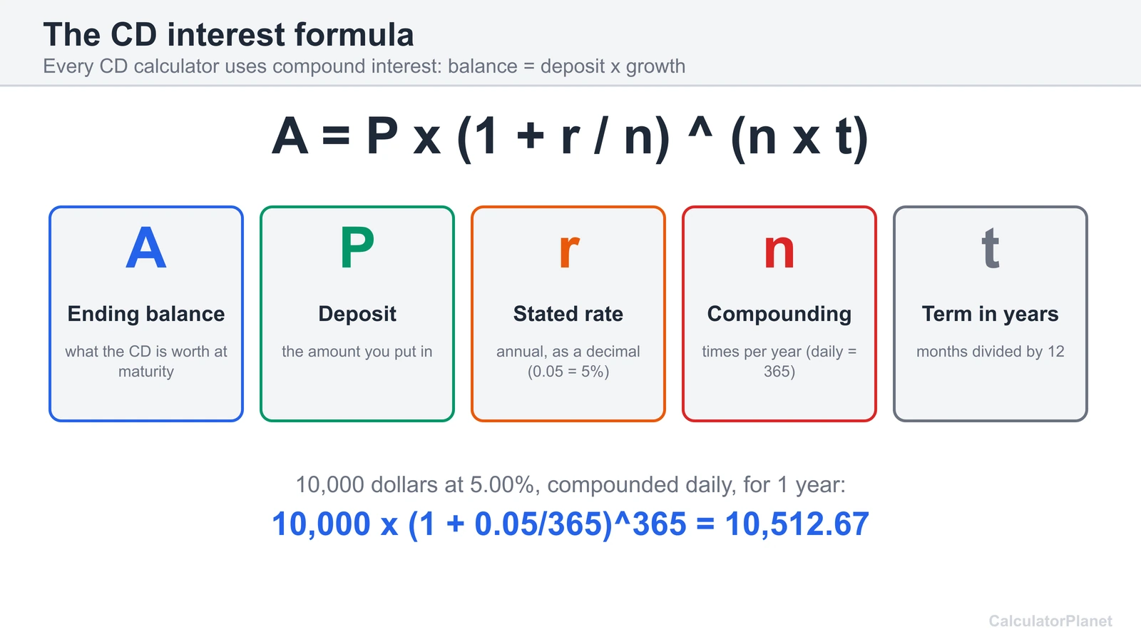 CD interest formula A equals P times 1 plus r over n to the power n times t, with each term explained