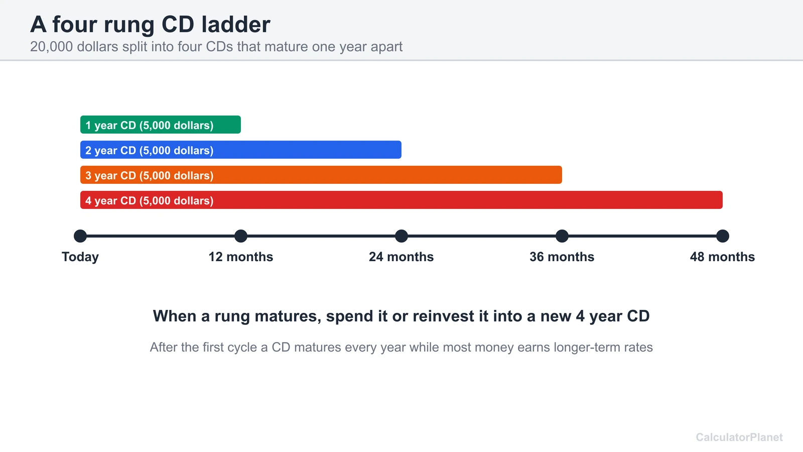 CD ladder diagram with four CDs of one to four years maturing one year apart, 5,000 dollars each