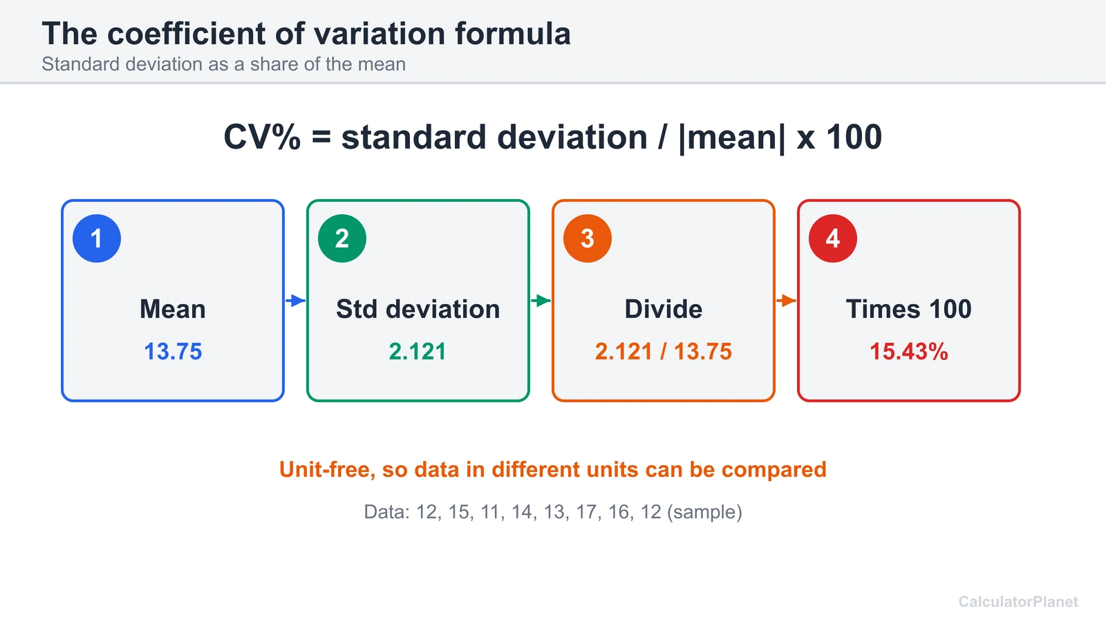 Coefficient of variation formula diagram: mean 13.75, SD 2.121, divide to get 0.1543, times 100 for 15.43 percent