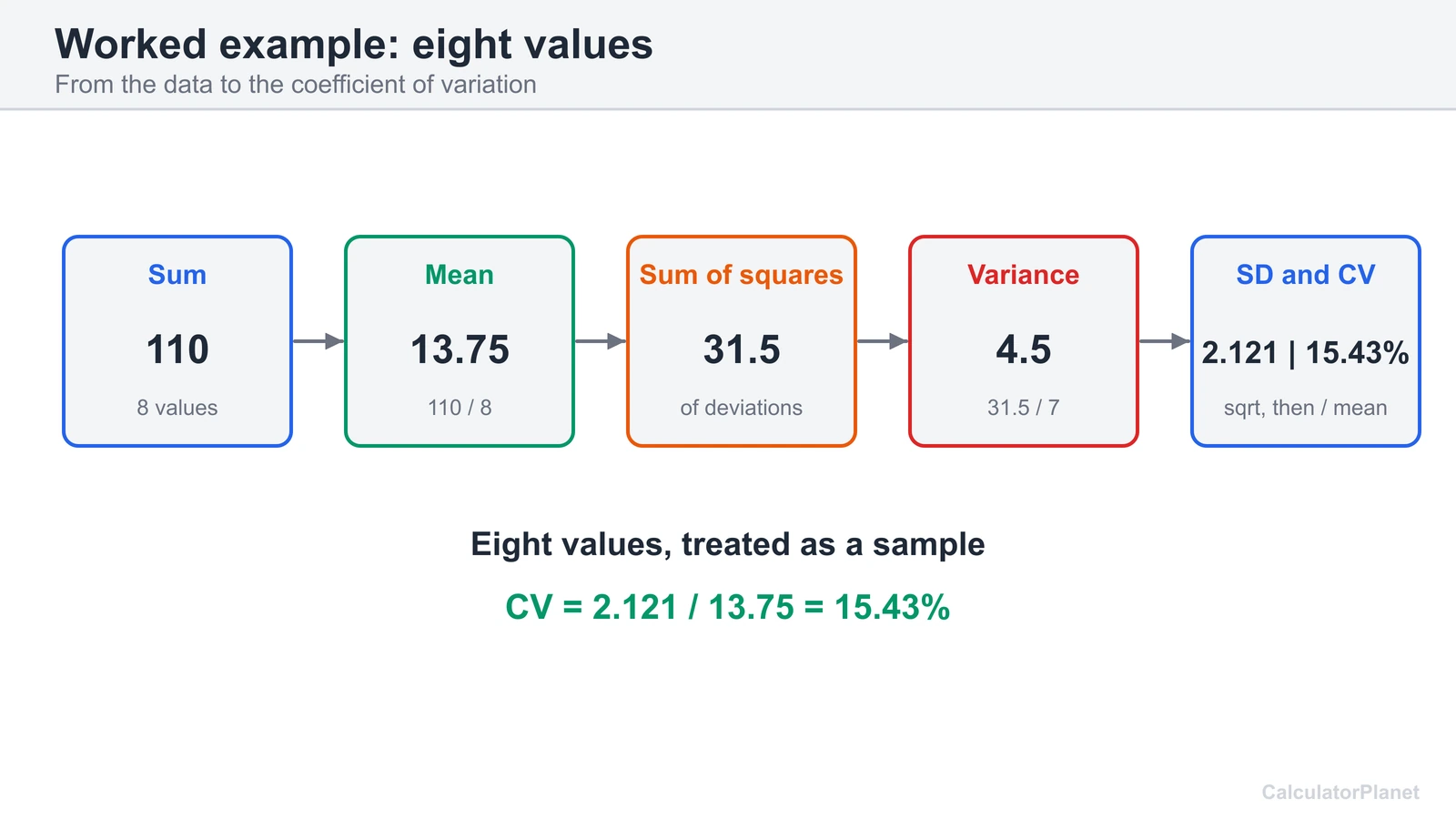 Worked example flow: sum 110, mean 13.75, sum of squares 31.5, variance 4.5, SD 2.121 and CV 15.43 percent
