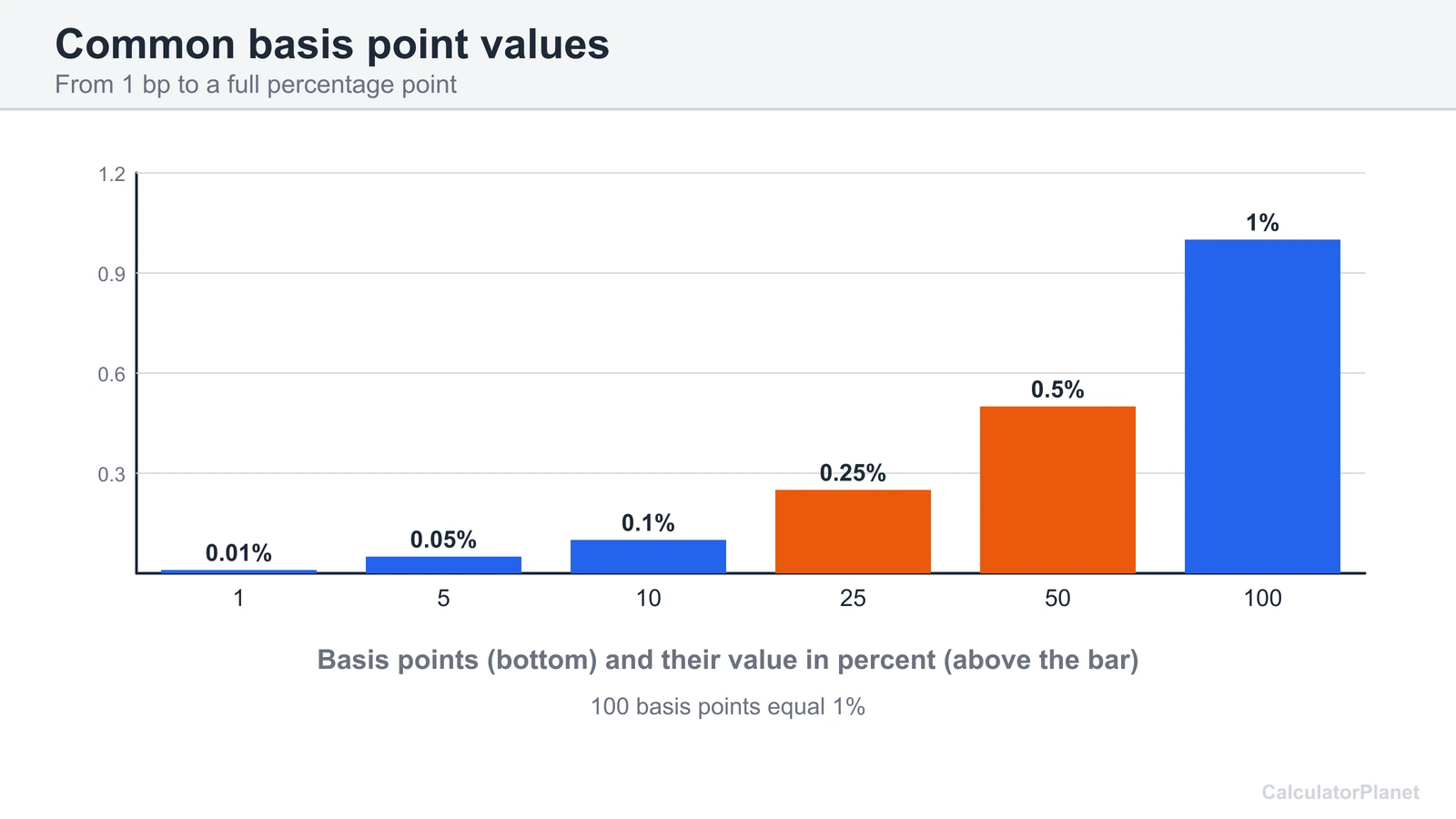 Bar chart of basis points from 1 to 100 and their value in percent