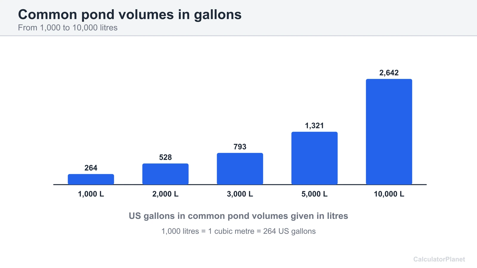 Bar chart converting 1,000 to 10,000 litre pond volumes into US gallons