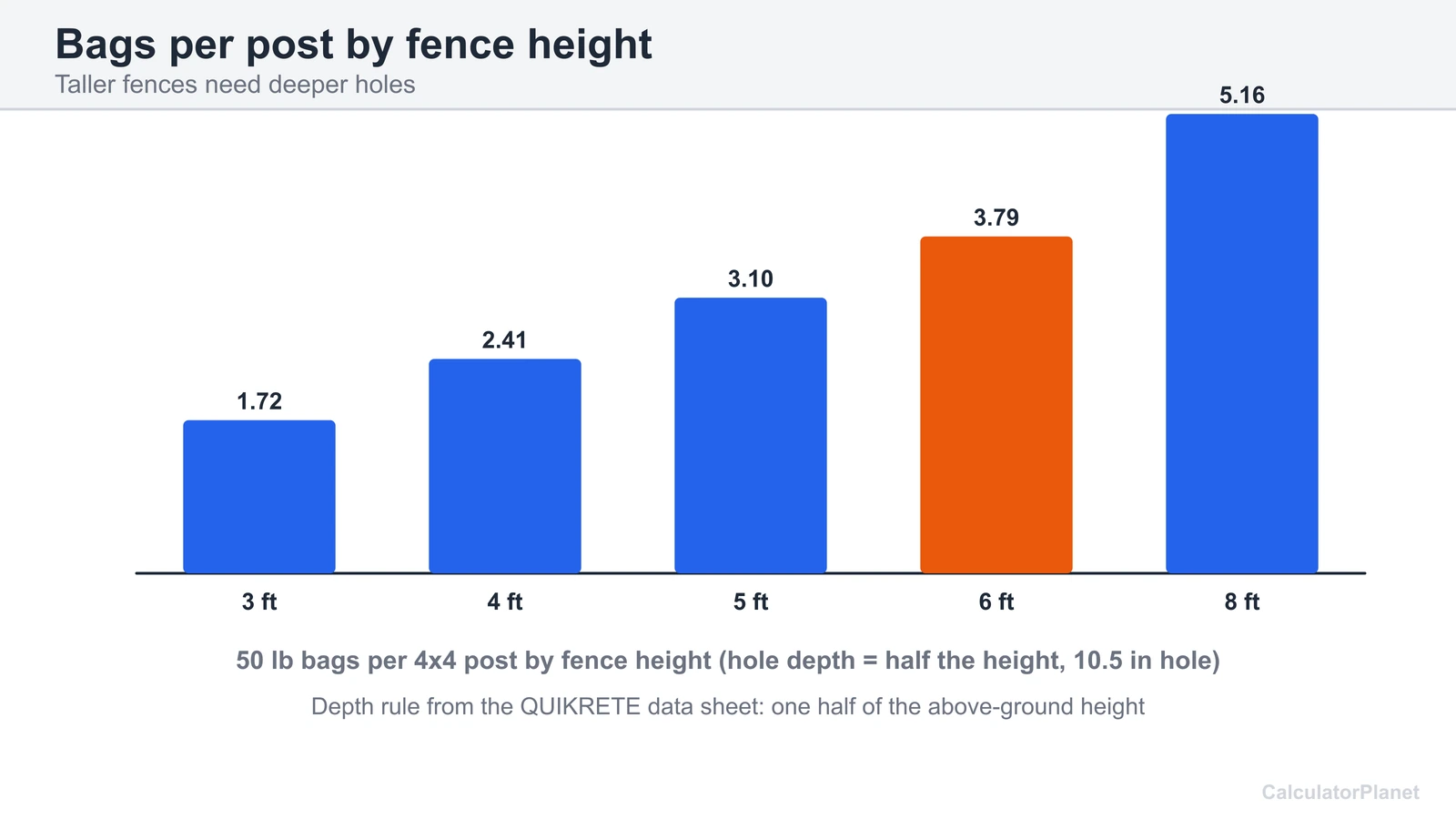 Bar chart of 50 lb bags of concrete per 4x4 post for fences from 3 to 8 feet high, depth half the height
