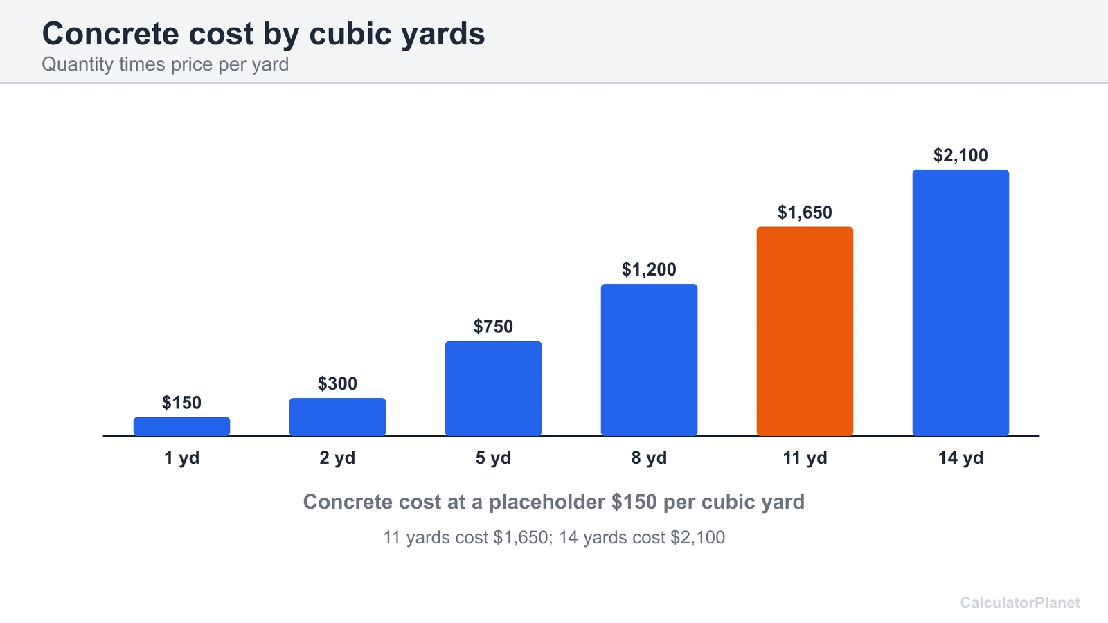 Bar chart of concrete cost for 1 to 14 cubic yards at a placeholder price of 150 dollars per yard