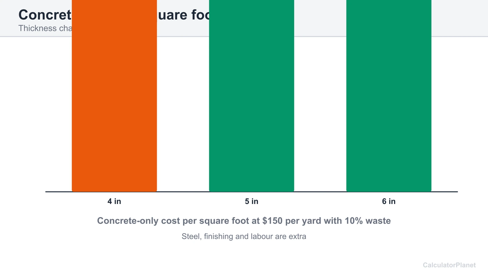 Bar chart of concrete-only cost per square foot at 4, 5 and 6 inches thick with 10 percent waste