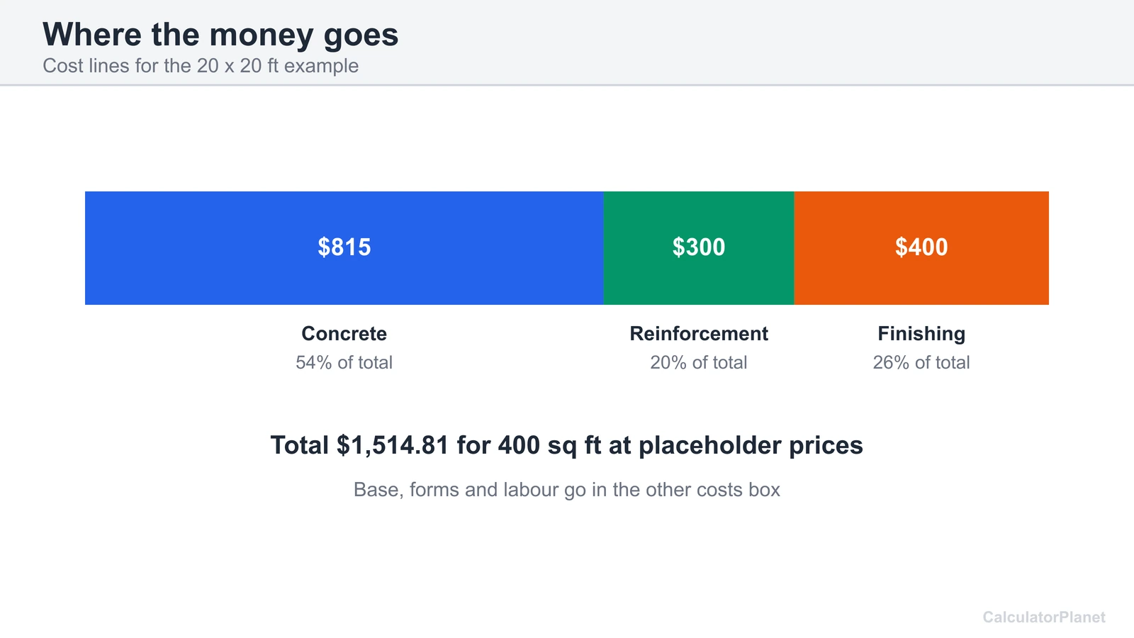 Cost breakdown of a 20 by 20 foot driveway into concrete, reinforcement and finishing at placeholder prices
