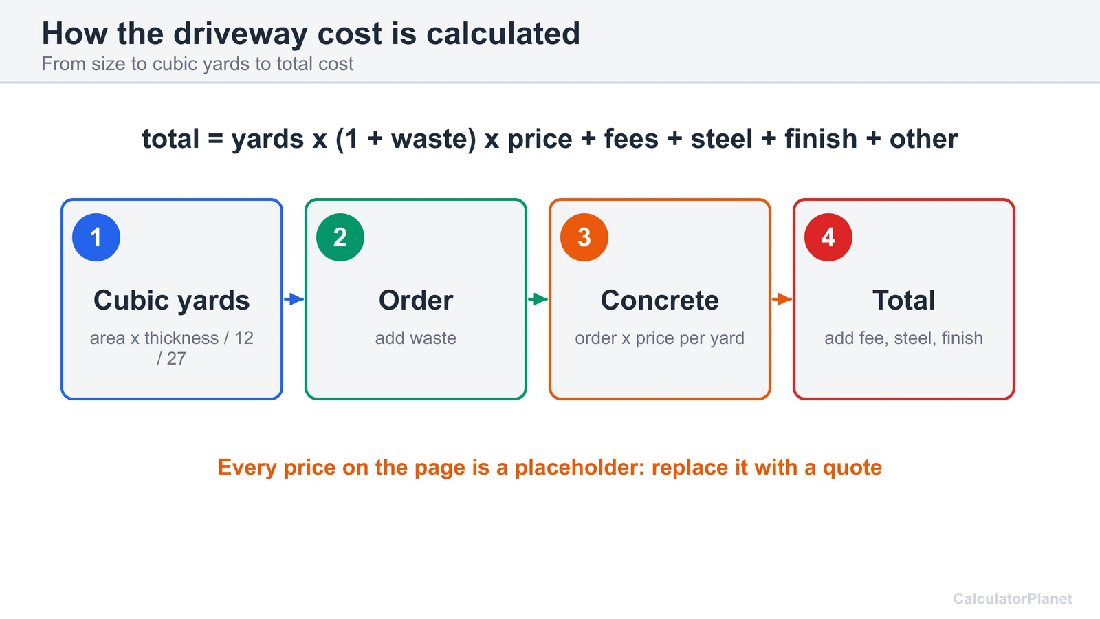 Concrete driveway cost formula: cubic yards plus waste times price per yard, then fees, steel and finishing