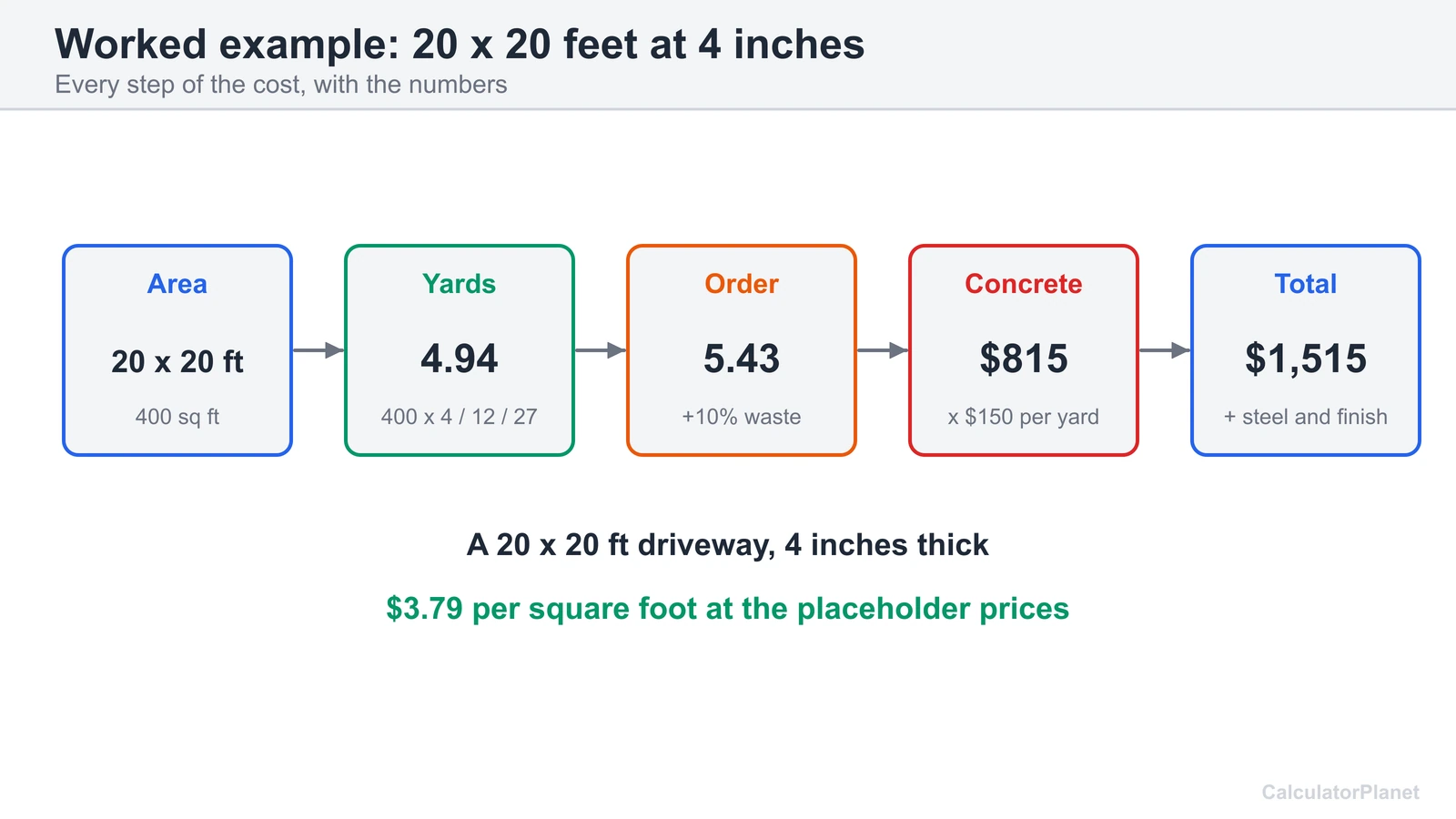 Worked driveway cost: 20 by 20 feet at 4 inches is 5.43 cubic yards to order and about 1,515 dollars at placeholder prices