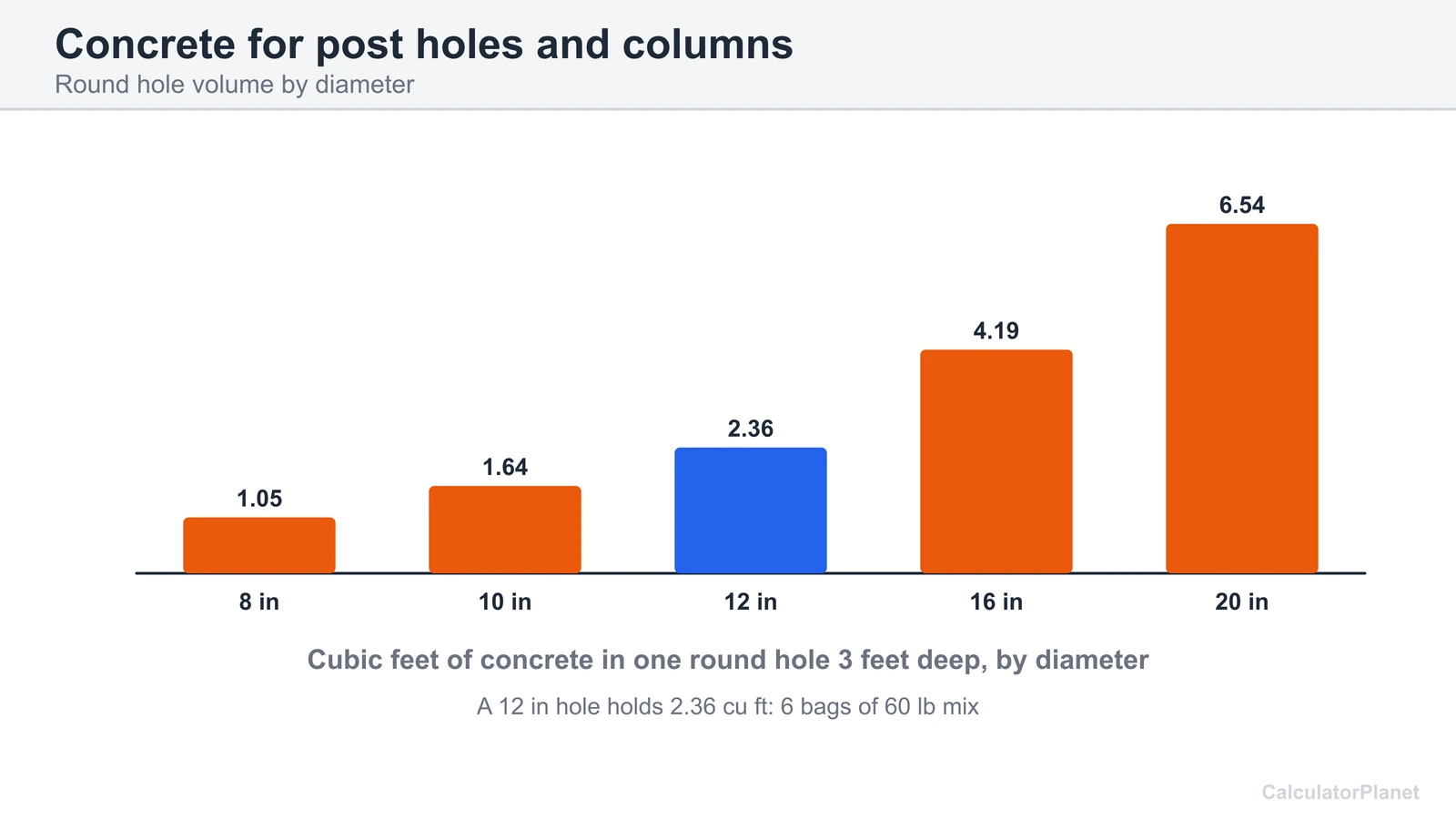 Bar chart of cubic feet of concrete in one round hole 3 feet deep for diameters from 8 to 20 inches