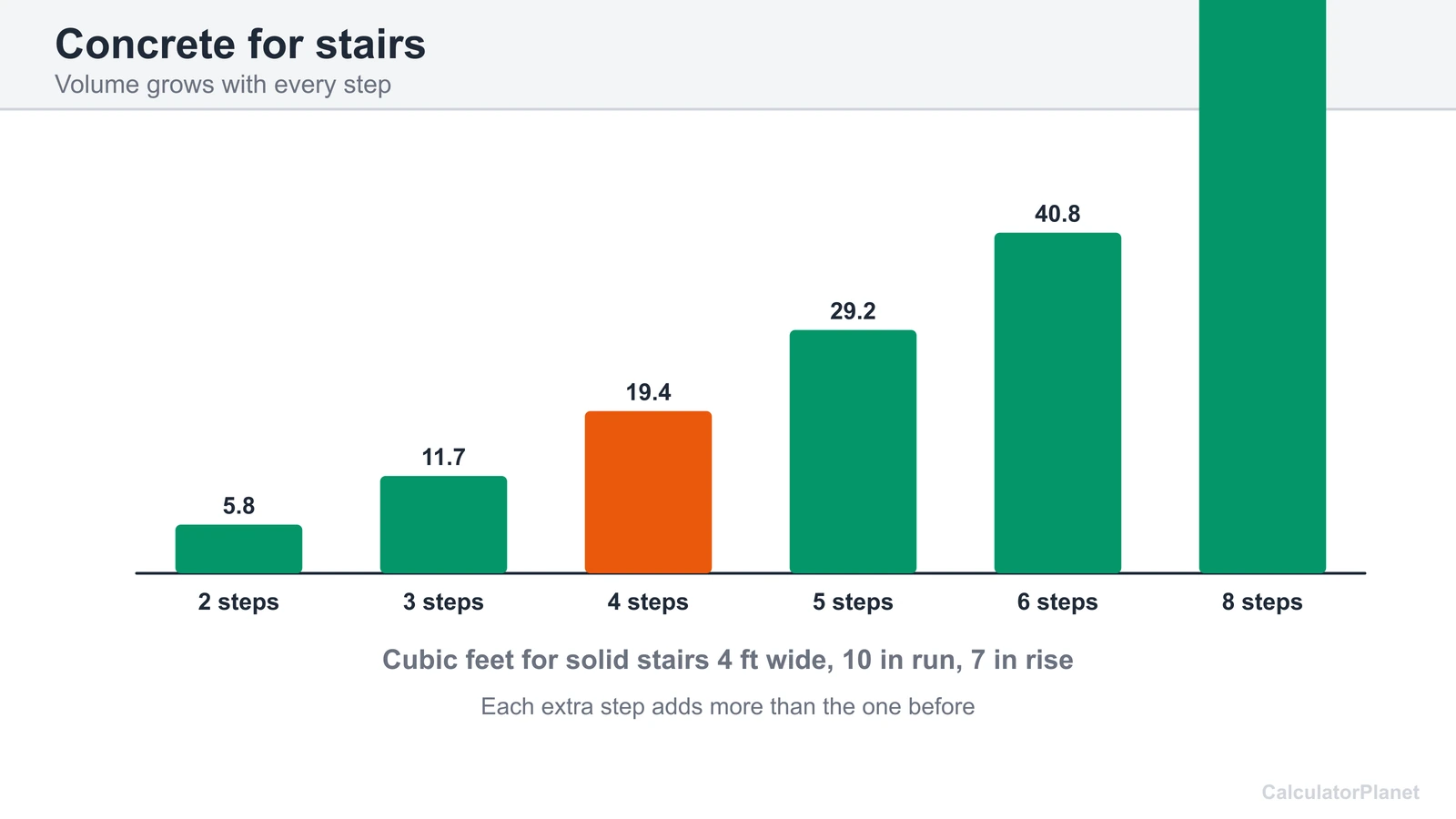 Bar chart of cubic feet of concrete for solid stairs 4 feet wide with 2 to 8 steps