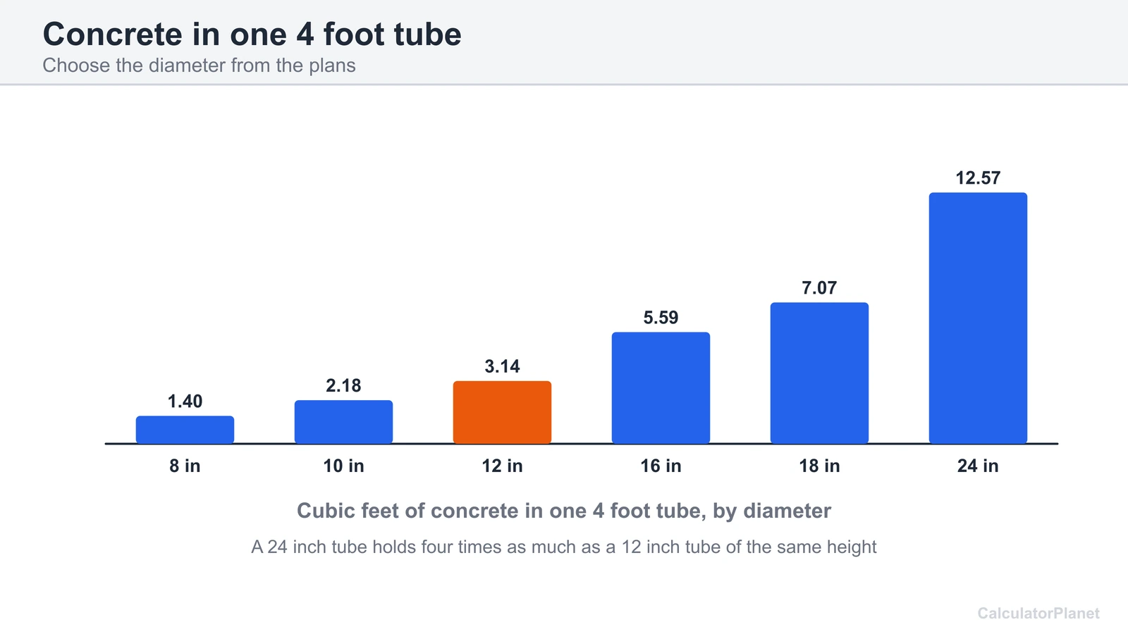 Bar chart of cubic feet of concrete in one 4 foot Sonotube for diameters from 8 to 24 inches