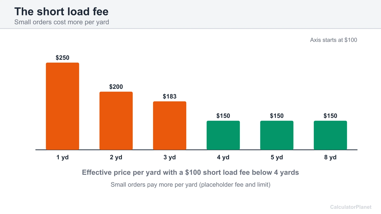 Bar chart of the effective price per cubic yard with a short load fee on orders under 4 yards