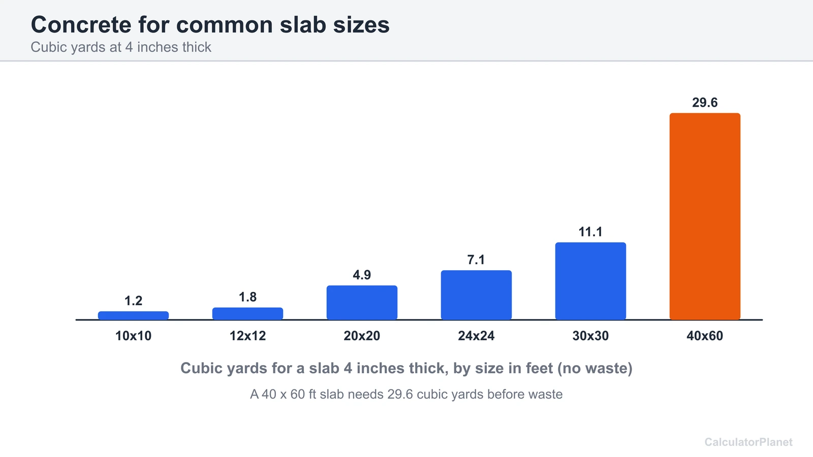 Bar chart of cubic yards of concrete for slab sizes from 10 by 10 to 40 by 60 feet at 4 inches thick