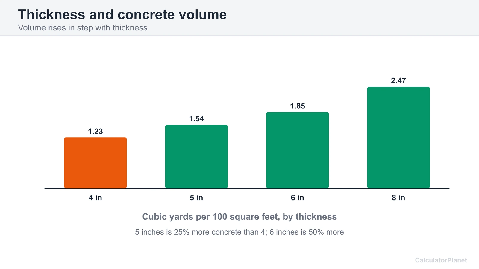 Bar chart of cubic yards of concrete per 100 square feet at 4, 5, 6 and 8 inches thick
