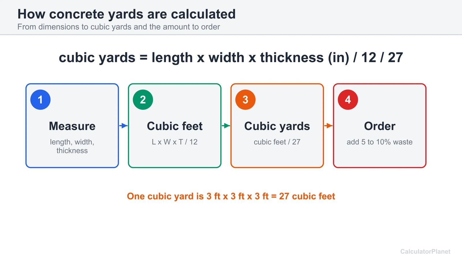 Concrete yard formula diagram: length times width times thickness over 12 gives cubic feet, divided by 27 gives cubic yards