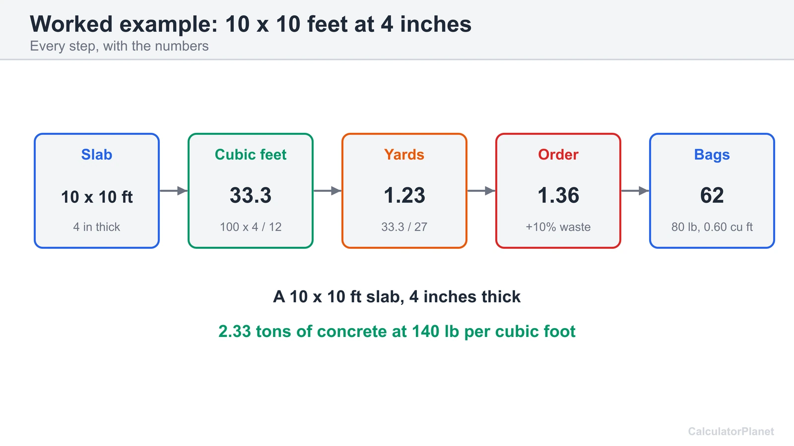 Worked concrete example: a 10 by 10 foot slab 4 inches thick is 1.23 cubic yards, 1.36 with waste