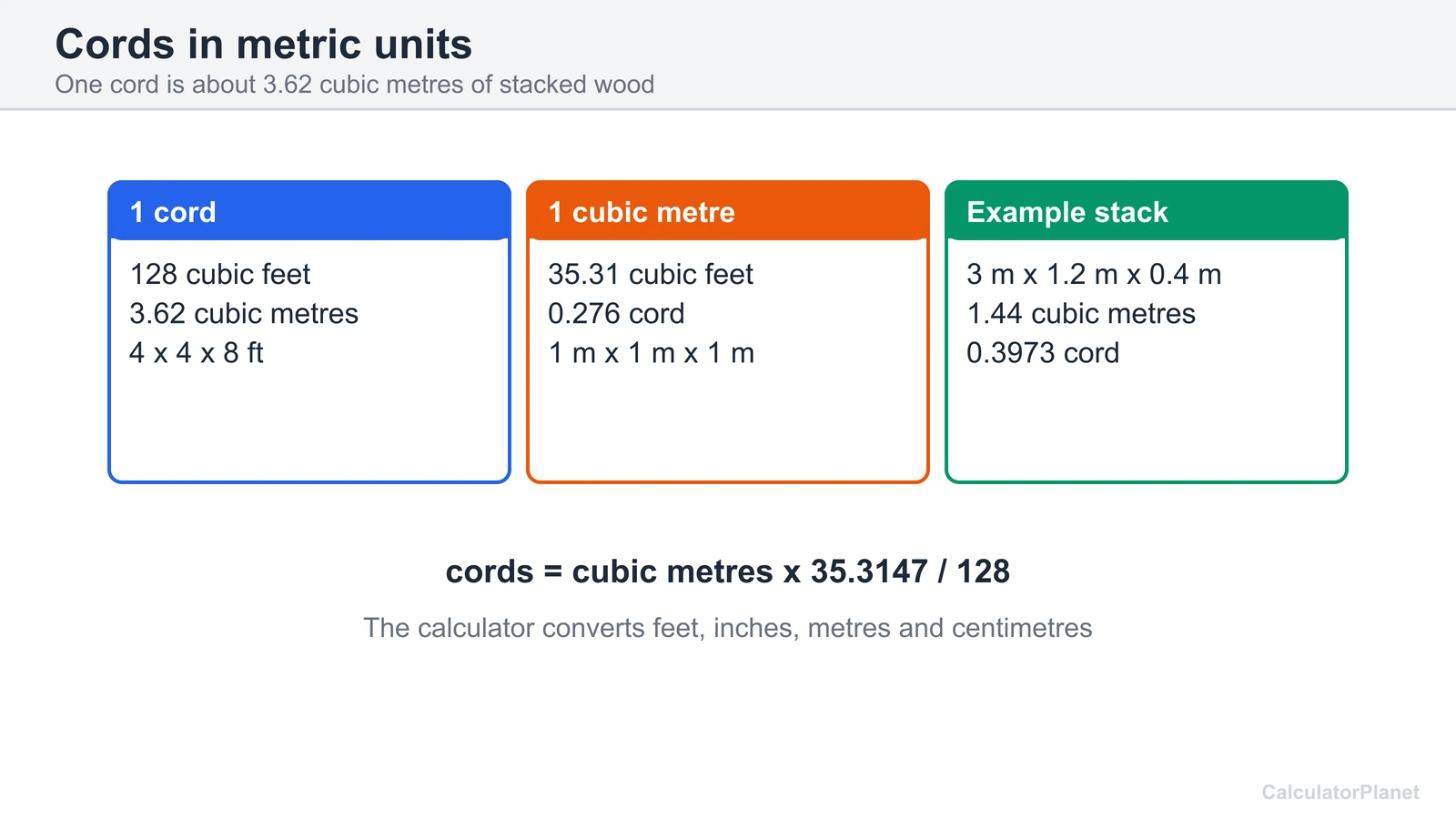 Cord of wood in metric: 128 cubic feet equals 3.62 cubic metres, and 1 cubic metre is 0.276 cord