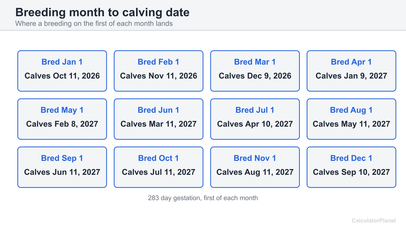 Chart of cow calving dates for a breeding on the first of each month using a 283 day gestation