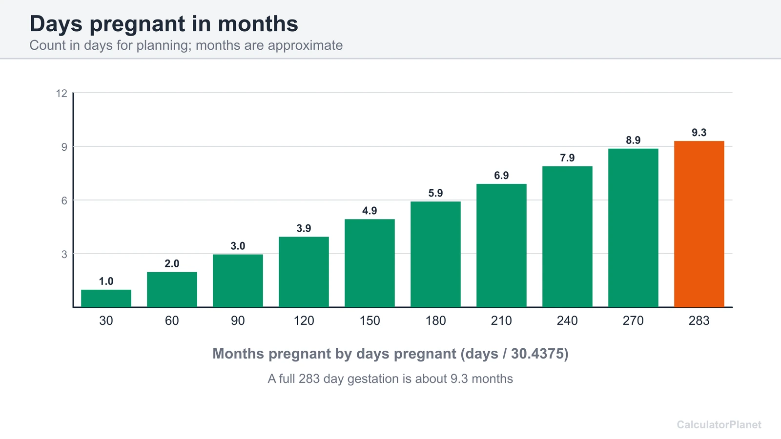 Bar chart converting days pregnant of a cow into months pregnant on a 283 day gestation