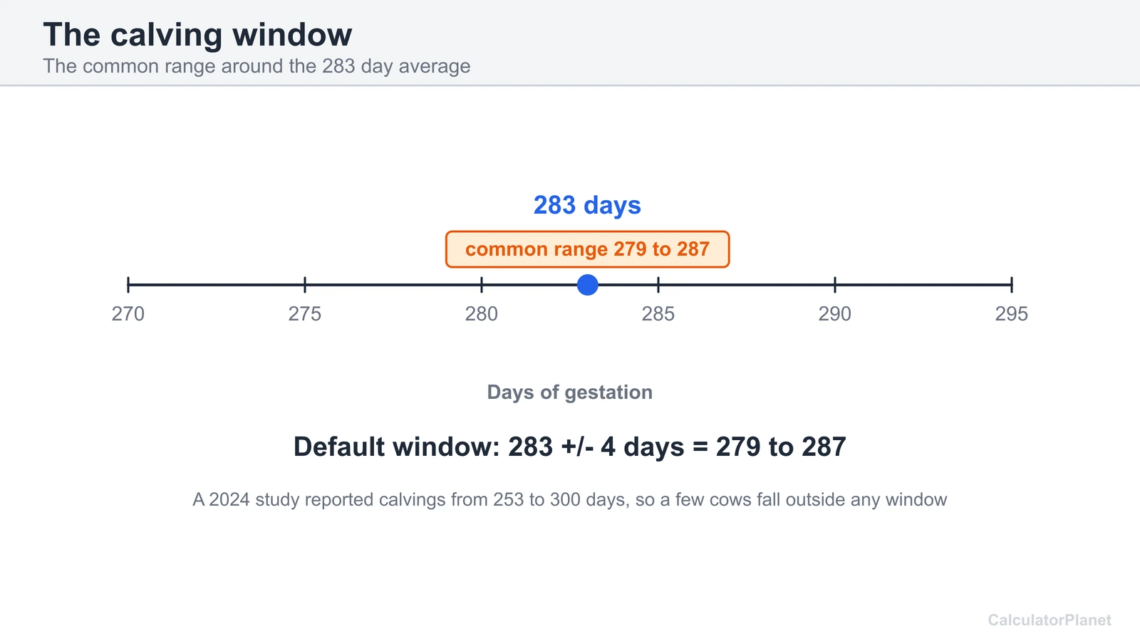 Cow gestation period chart: 283 days average with a common calving window of 279 to 287 days