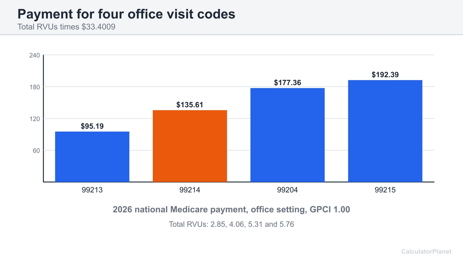 Bar chart of 2026 national Medicare payments for CPT 99213, 99214, 99204 and 99215 in the office