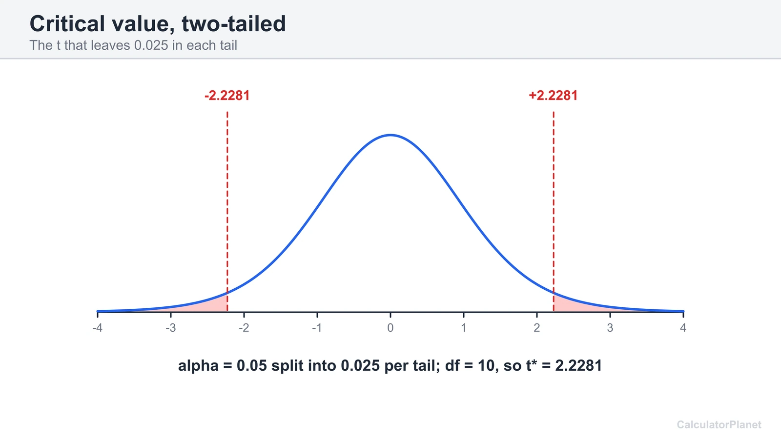 T curve with df 10 and 0.025 shaded in each tail beyond plus and minus 2.2281