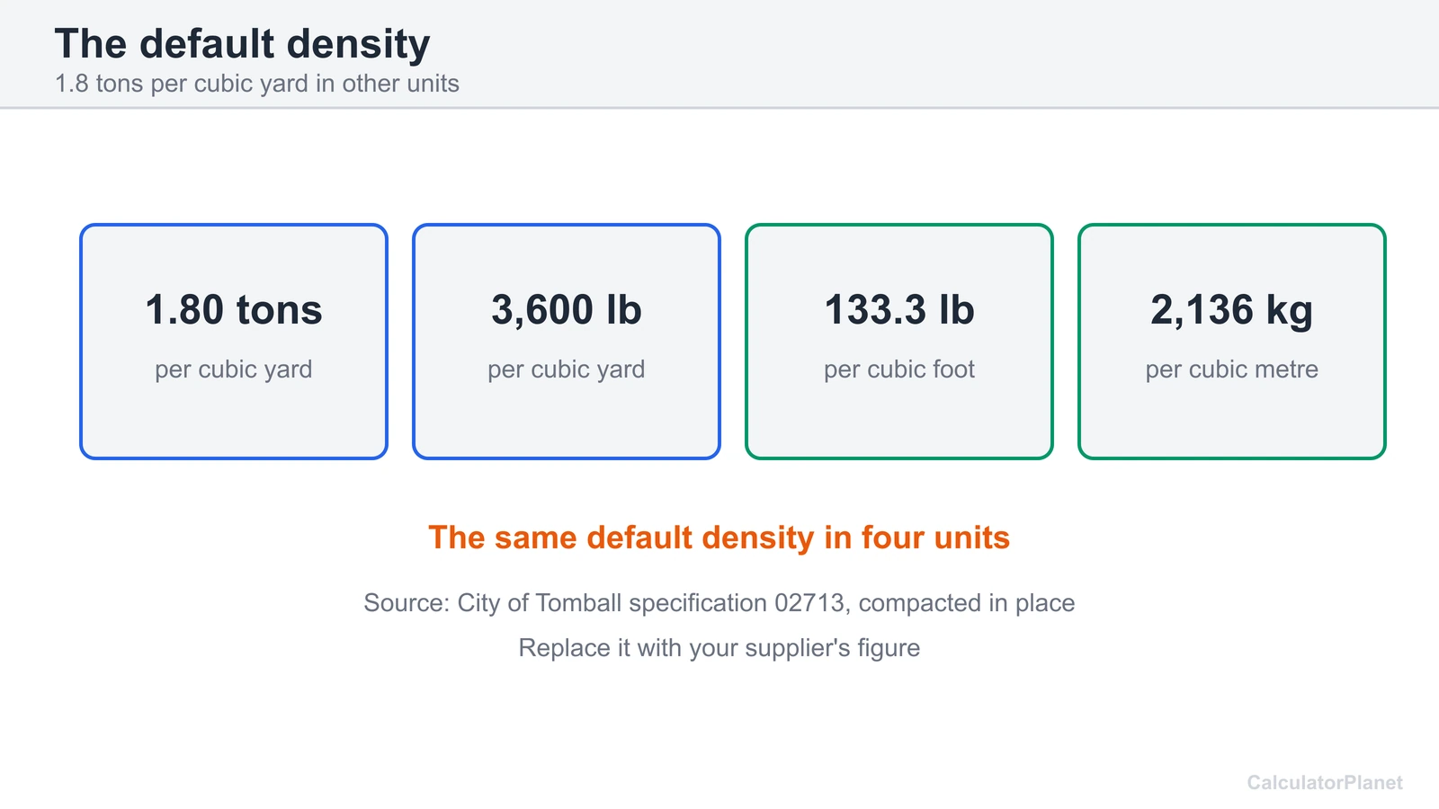 The default crushed concrete density of 1.8 tons per cubic yard shown in pounds, cubic feet and kilograms