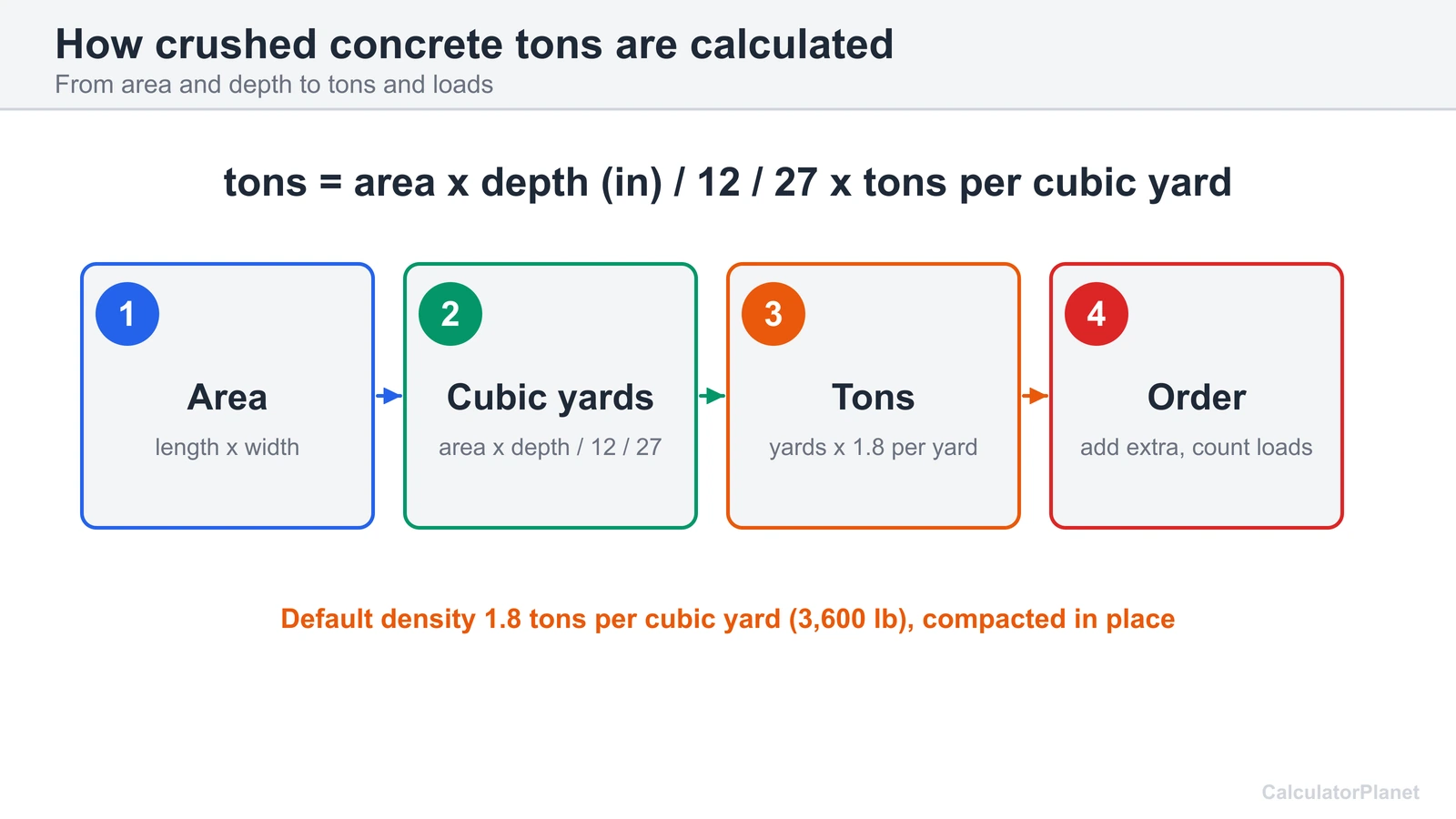 Crushed concrete formula: area times depth over 12 and 27 gives cubic yards, times 1.8 tons per yard gives tons