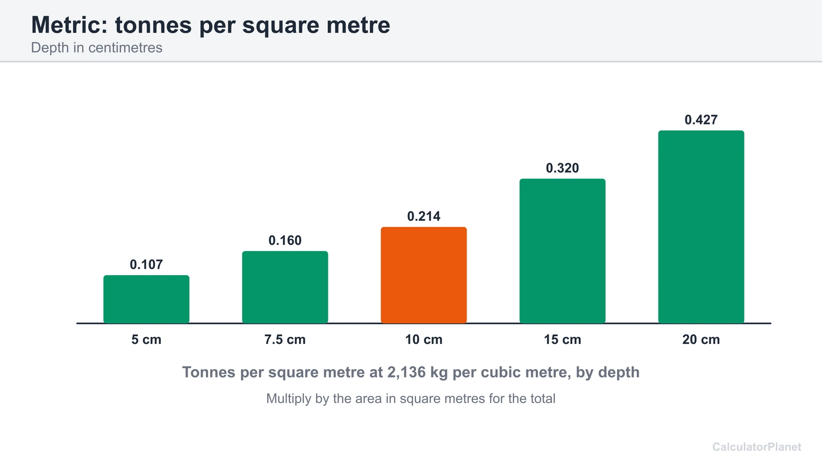 Bar chart of tonnes of crushed concrete per square metre at depths from 5 to 20 centimetres
