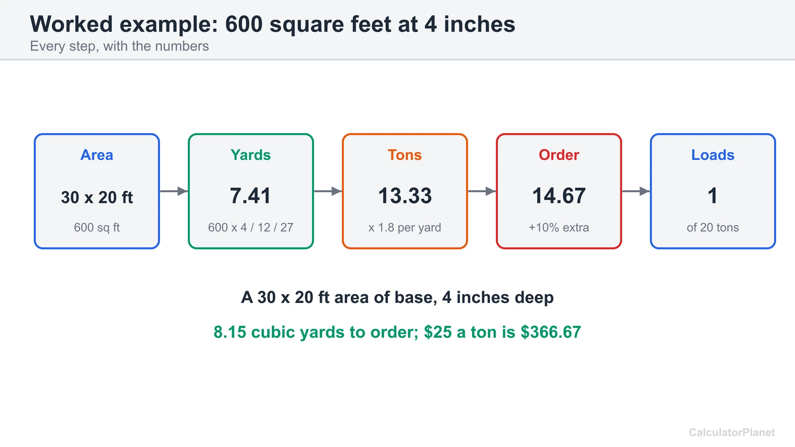 Worked crushed concrete example: 600 square feet at 4 inches is 7.41 cubic yards, 13.33 tons, 14.67 tons ordered
