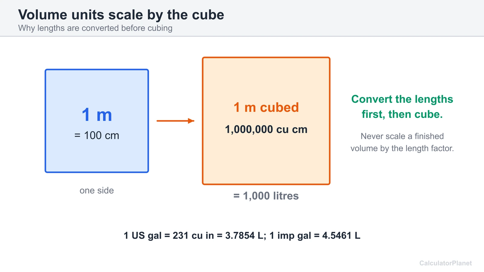 One metre is 100 cm but one cubic metre is 1,000,000 cubic cm or 1,000 litres, so convert lengths before cubing