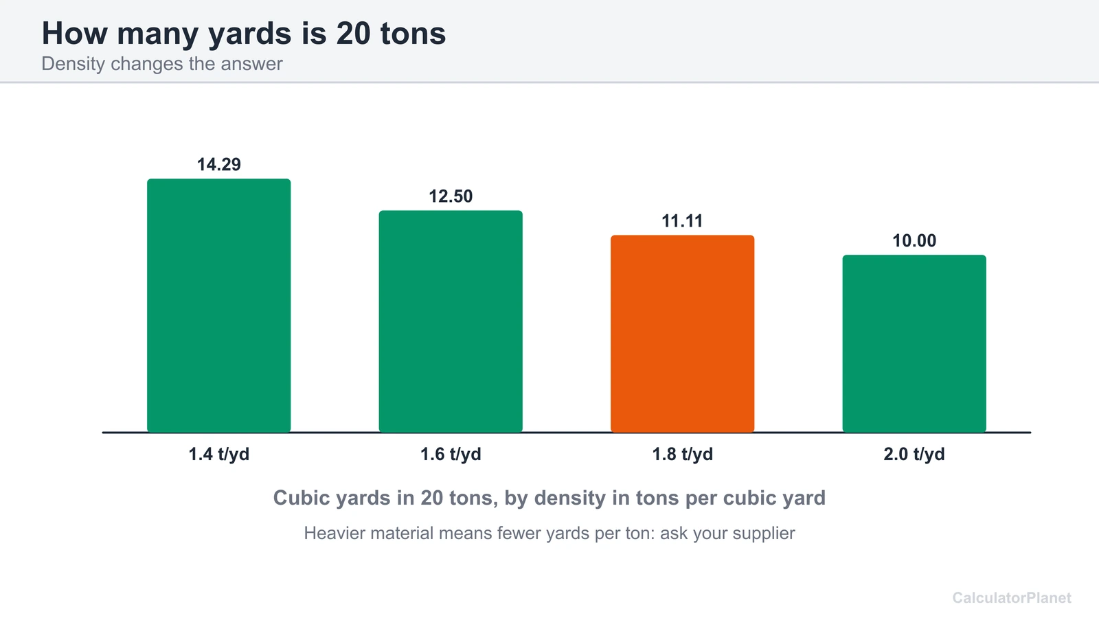 Bar chart of the cubic yards in 20 tons of crushed concrete at densities from 1.4 to 2.0 tons per yard