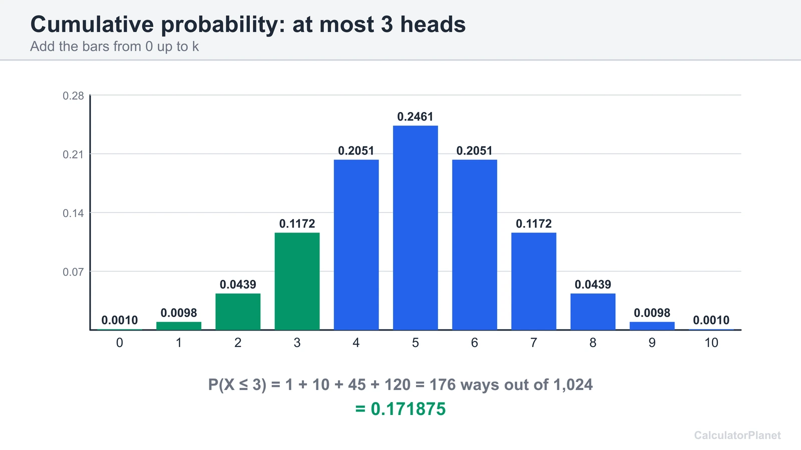 Cumulative binomial probability chart of at most 3 heads in 10 flips equal to 0.171875 with bars added
