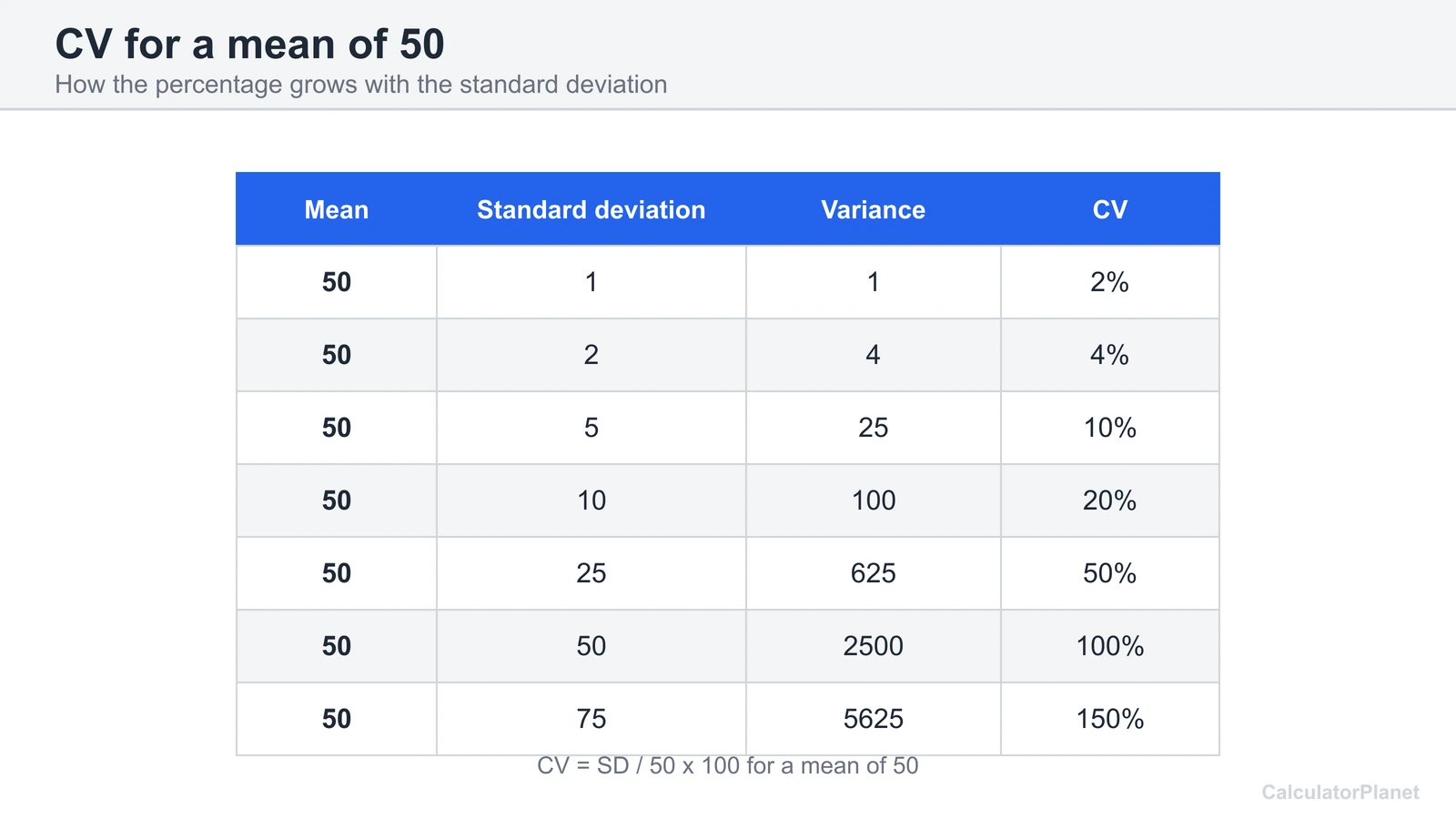 Table of CV for a mean of 50 with standard deviations from 1 to 75, from 2 percent to 150 percent
