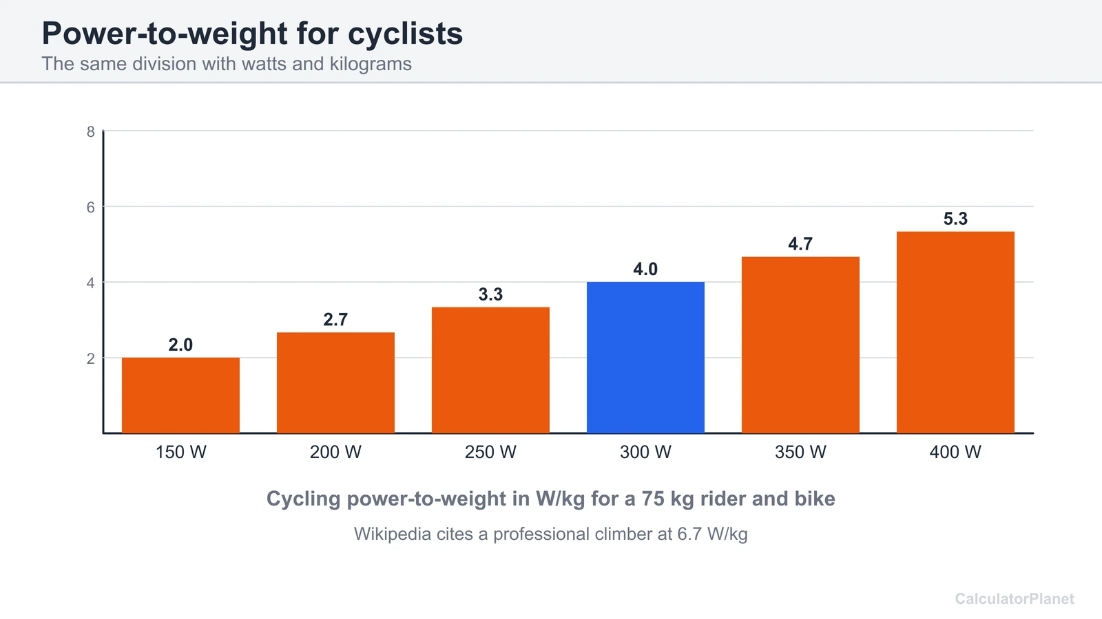Bar chart of cyclist power-to-weight in W per kg for 150 to 400 watts at a 75 kg rider and bike weight
