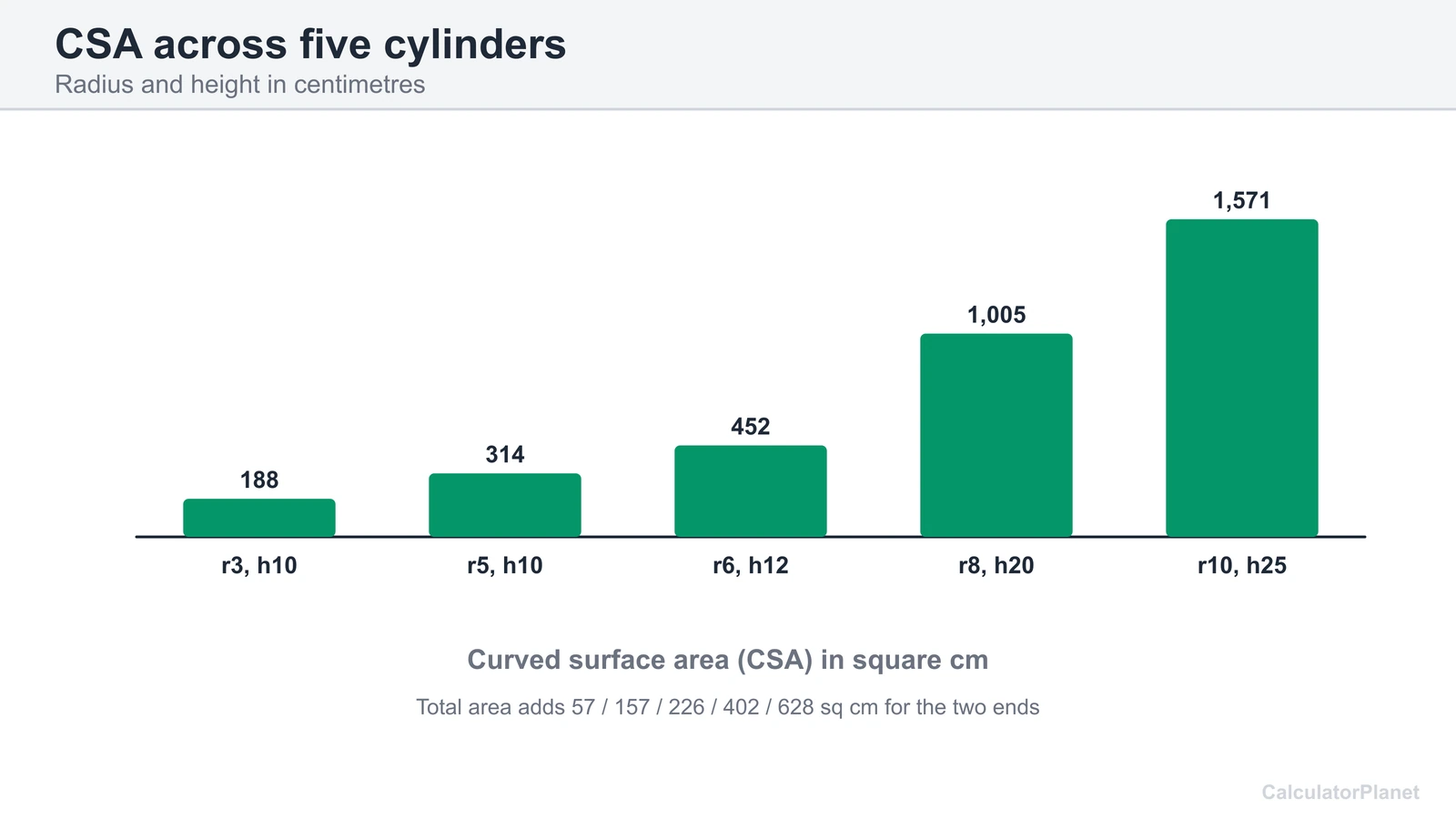 Bar chart of the curved surface area of five cylinders with radii from 3 to 10 cm and heights from 10 to 25 cm
