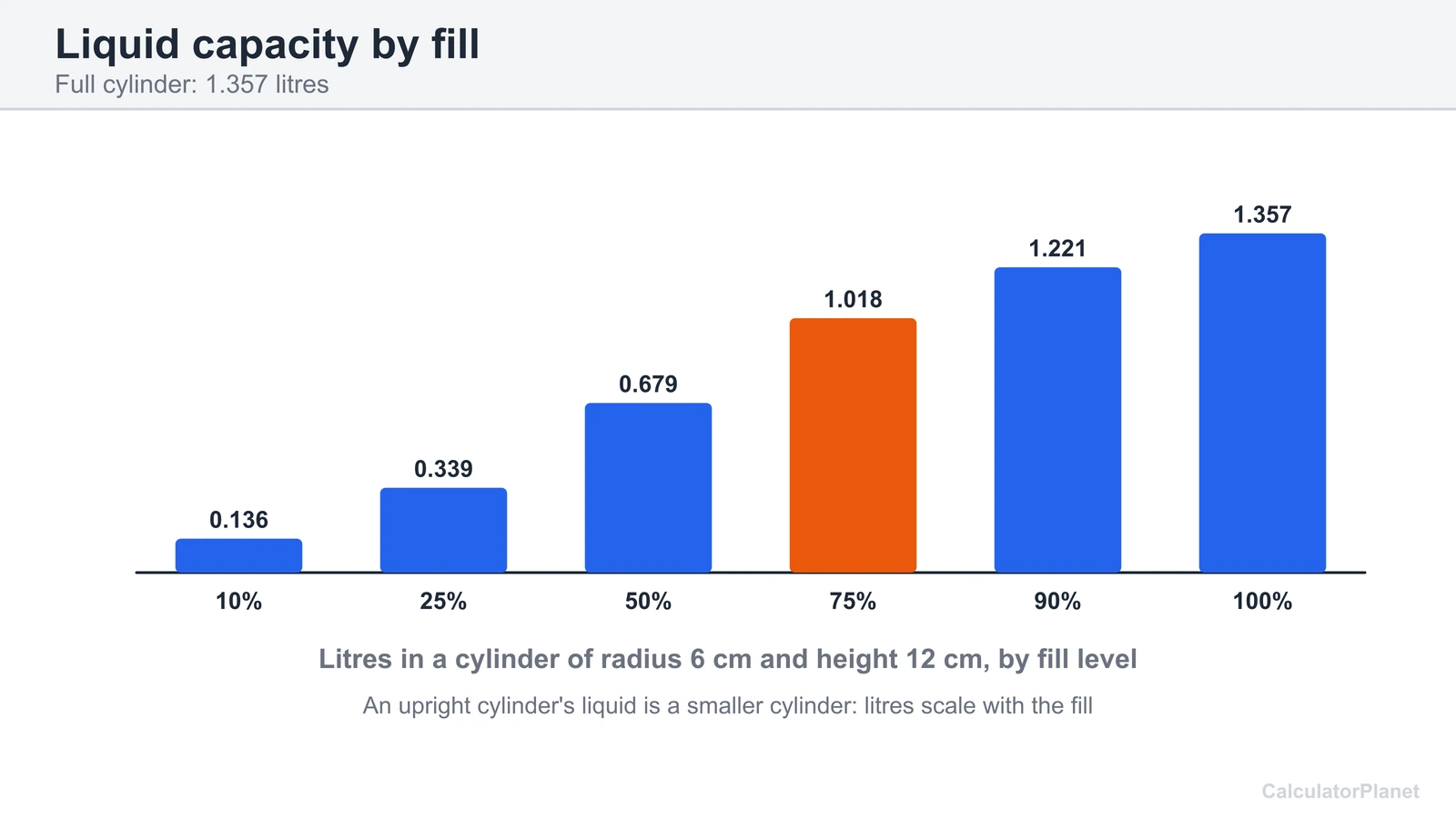 Bar chart of litres in a 6 cm radius, 12 cm tall cylinder filled from 10 to 100 percent