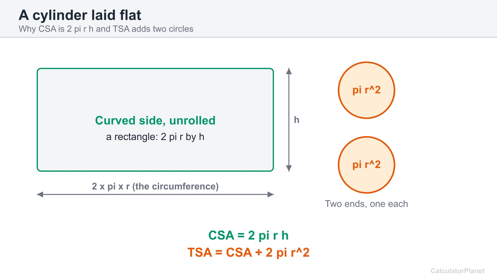 A cylinder laid flat: the curved side is a rectangle 2 pi r by h and the two ends are circles of area pi r squared