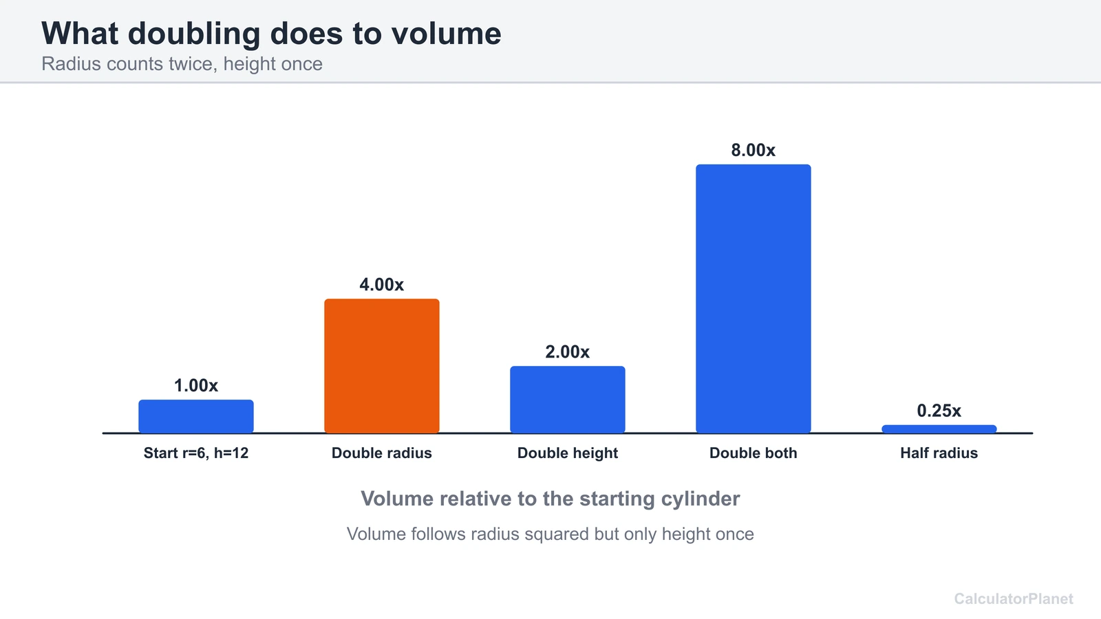 Bar chart showing doubling the radius quadruples cylinder volume while doubling the height only doubles it