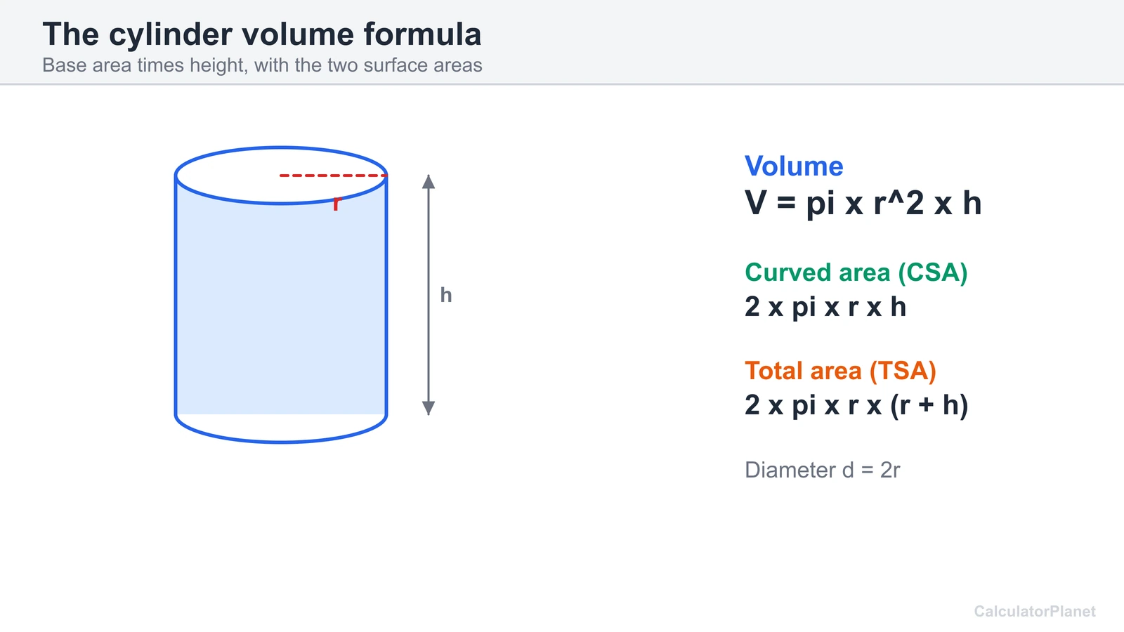 Cylinder volume formula diagram: V = pi r squared h, with the curved and total surface area formulas beside a cylinder